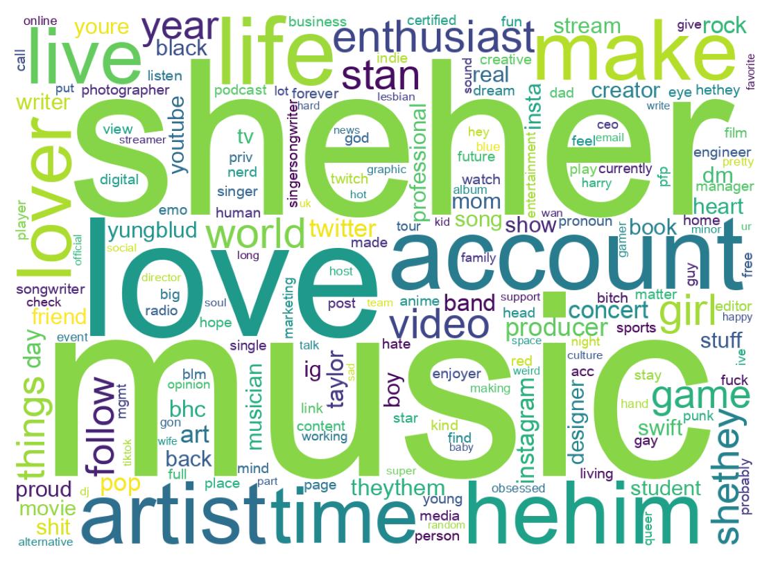Wordcloud of bios
