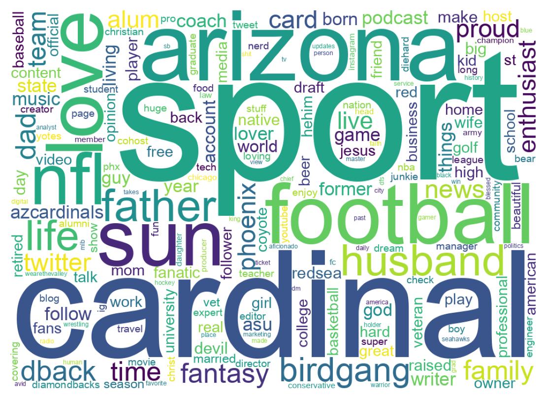 Wordcloud of bios