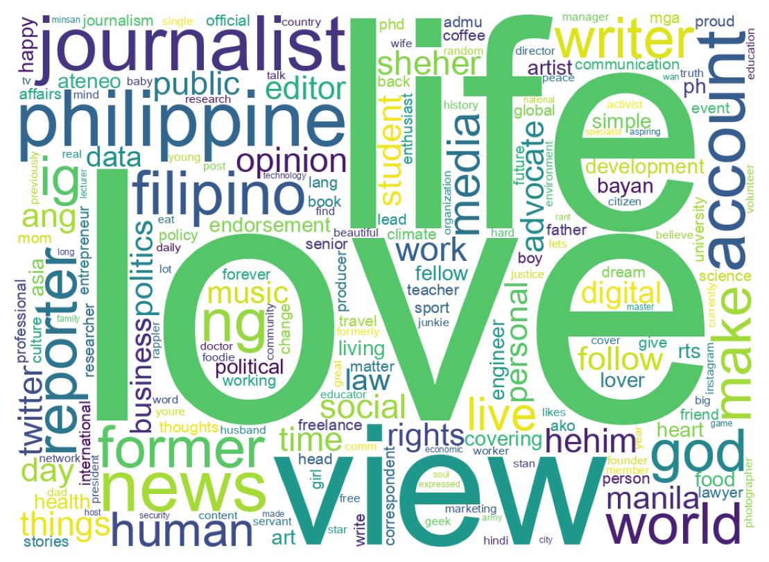 Wordcloud of bios