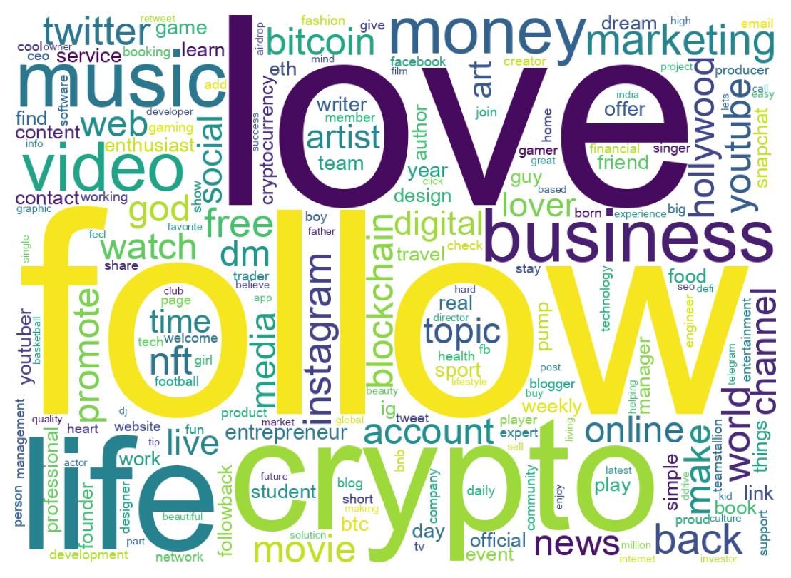 Wordcloud of bios