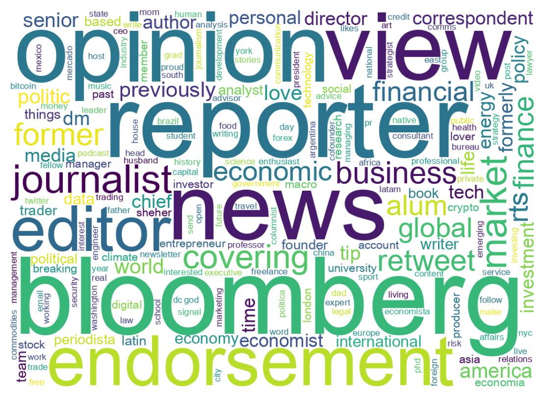 Wordcloud of bios