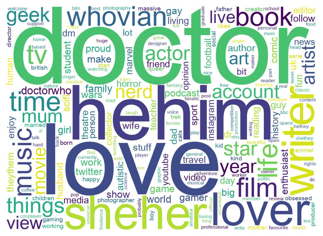 Wordcloud of bios