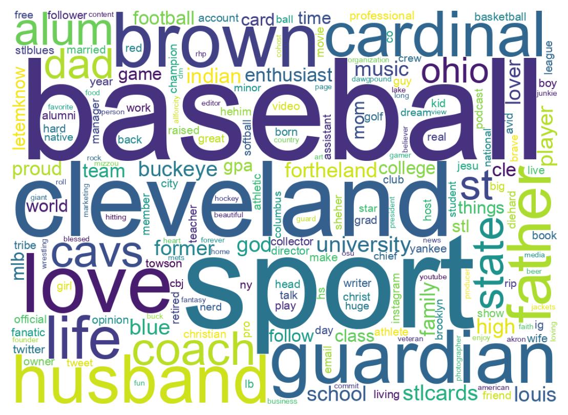 Wordcloud of bios