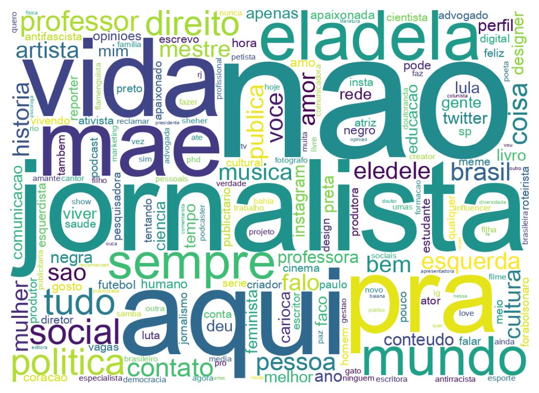 Wordcloud of bios