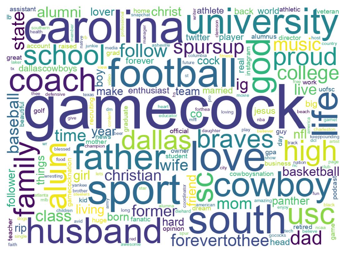Wordcloud of bios