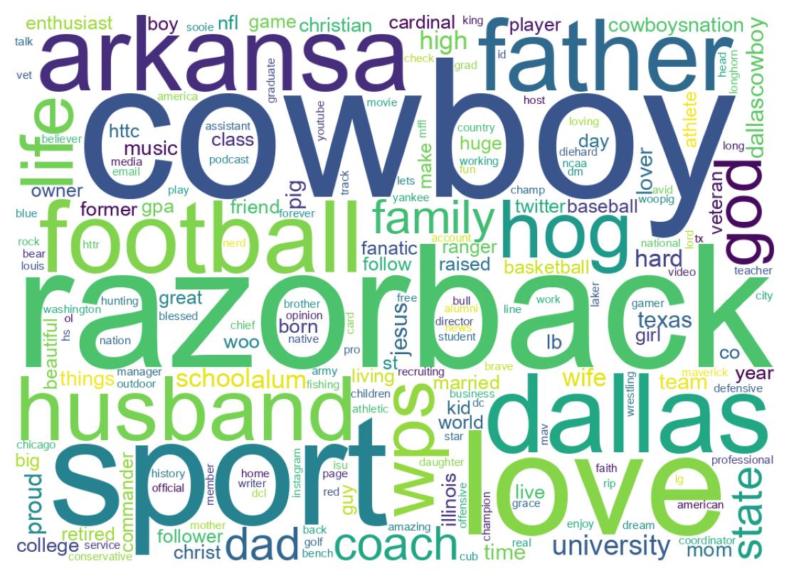 Wordcloud of bios
