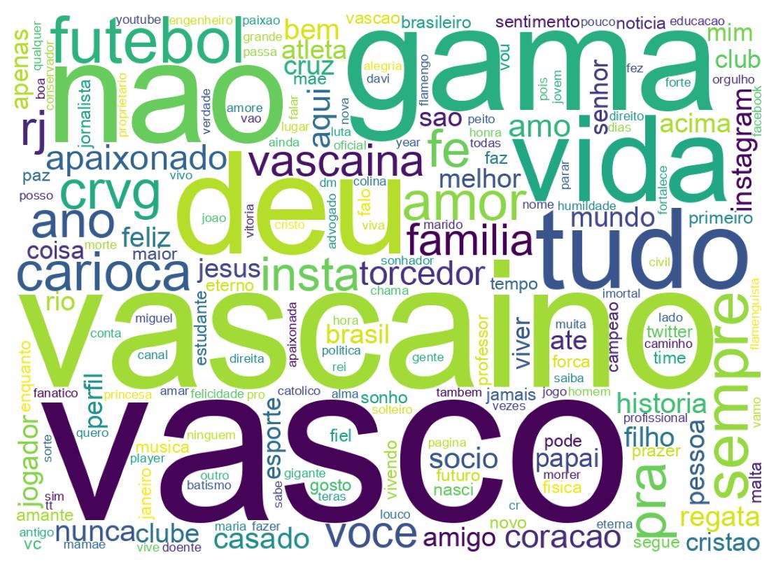 Wordcloud of bios