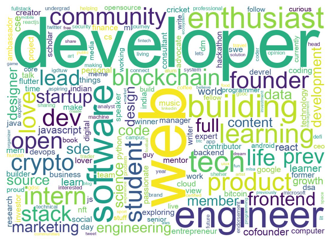Wordcloud of bios