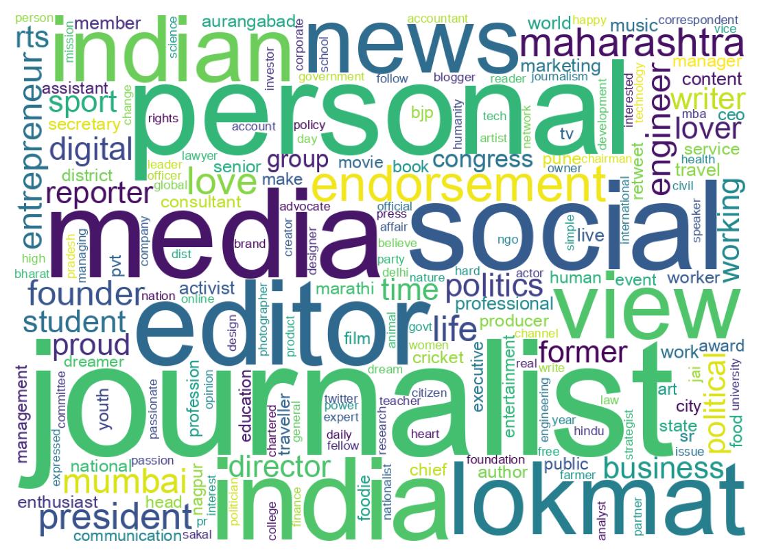 Wordcloud of bios