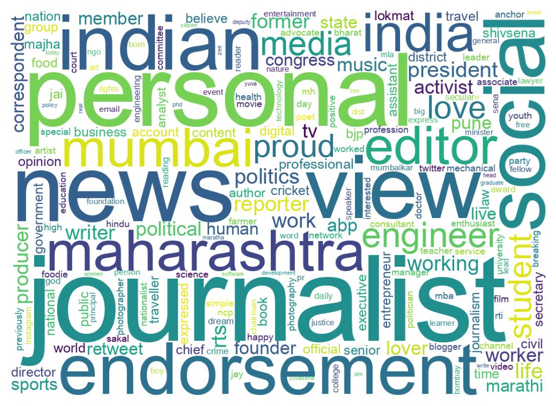 Wordcloud of bios