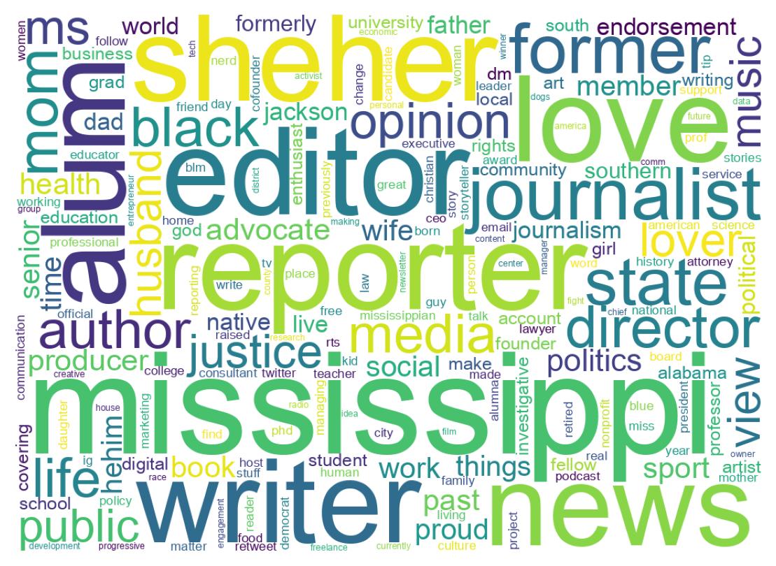 Wordcloud of bios