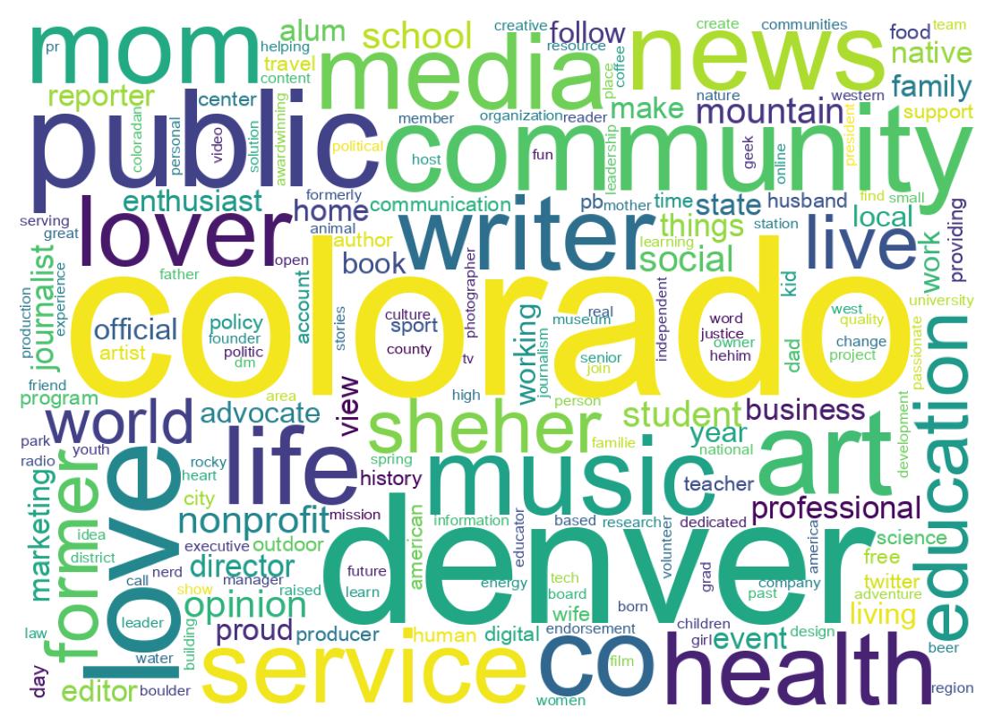 Wordcloud of bios