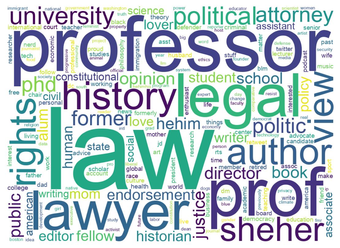 Wordcloud of bios