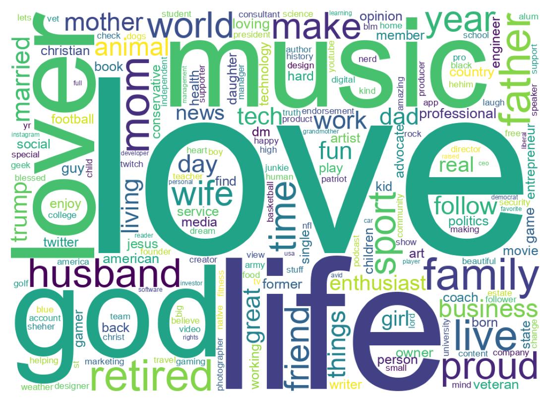 Wordcloud of bios