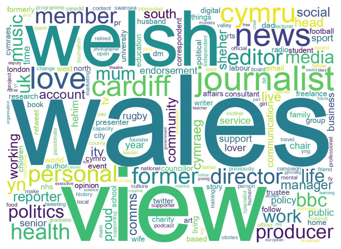 Wordcloud of bios