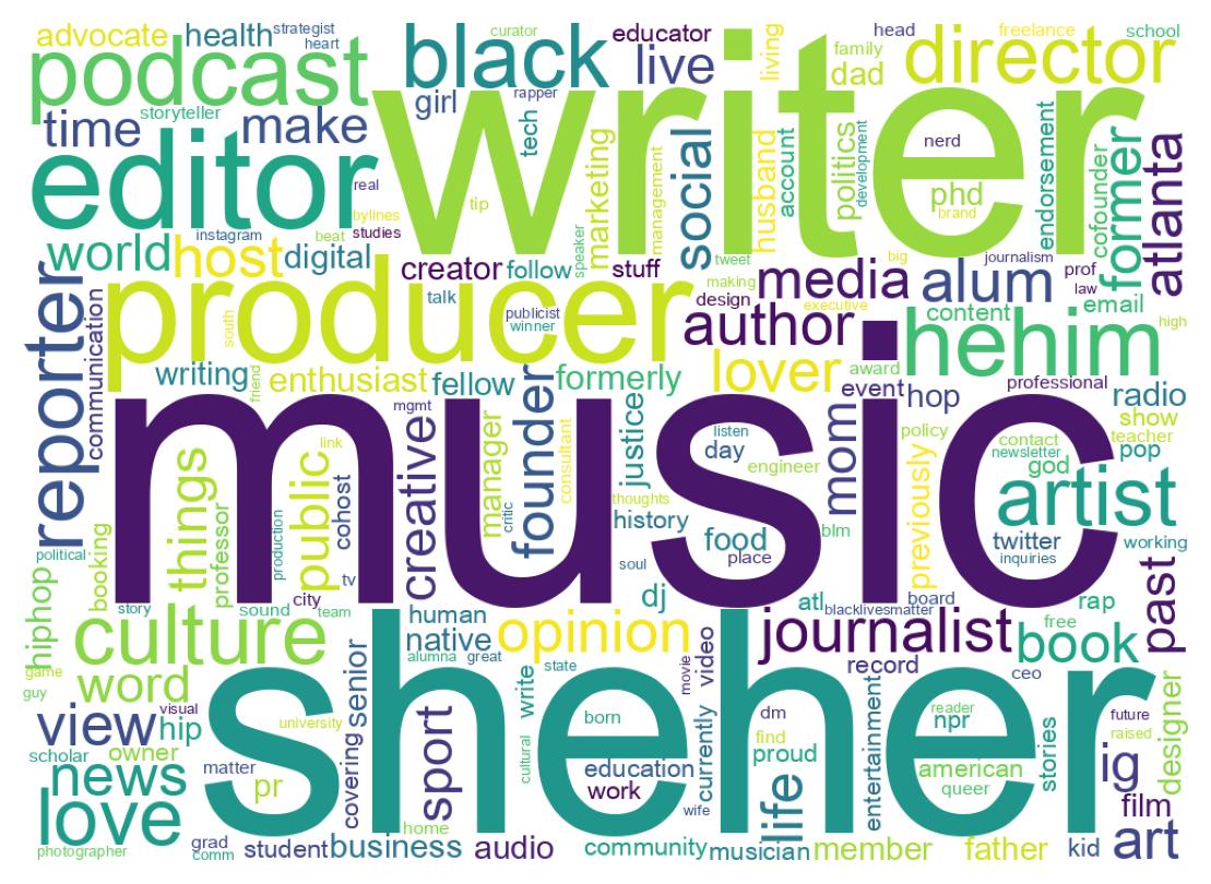 Wordcloud of bios