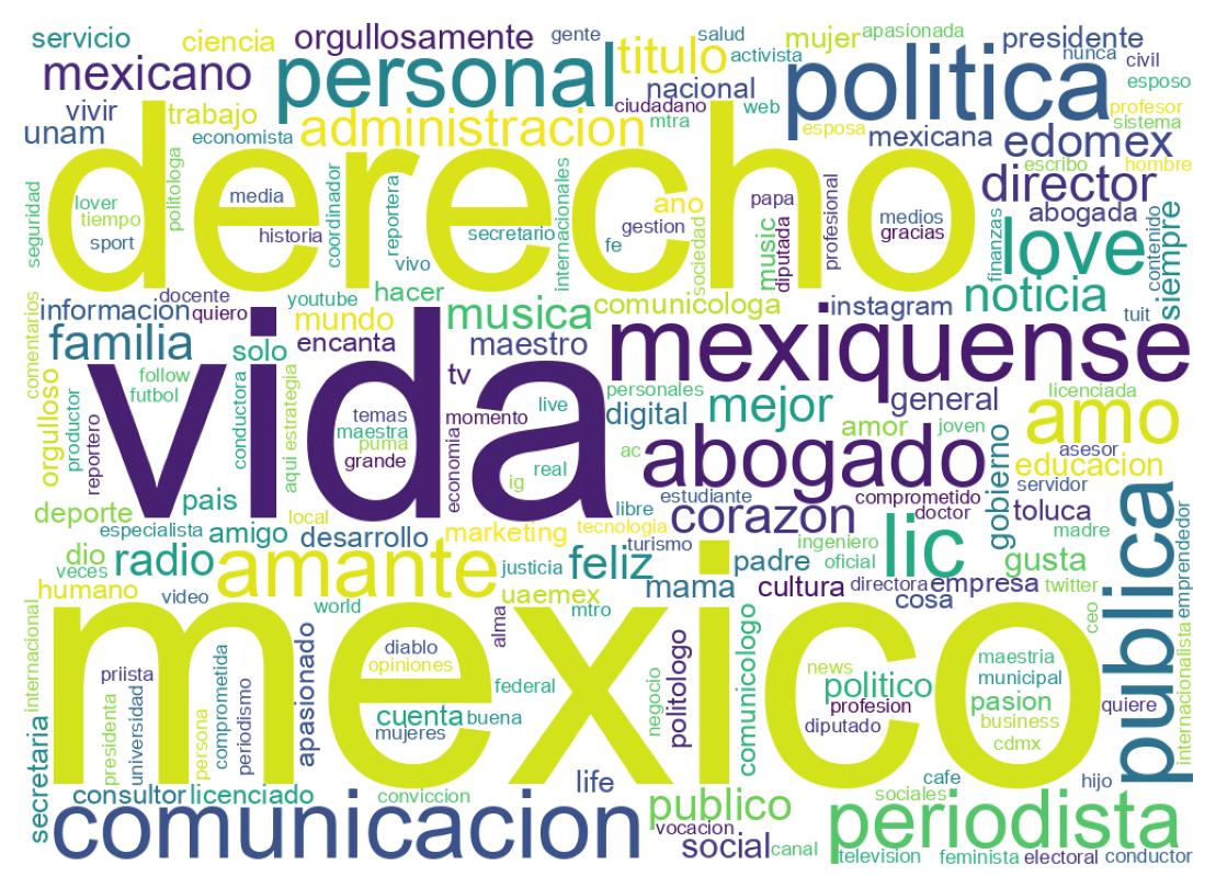 Wordcloud of bios