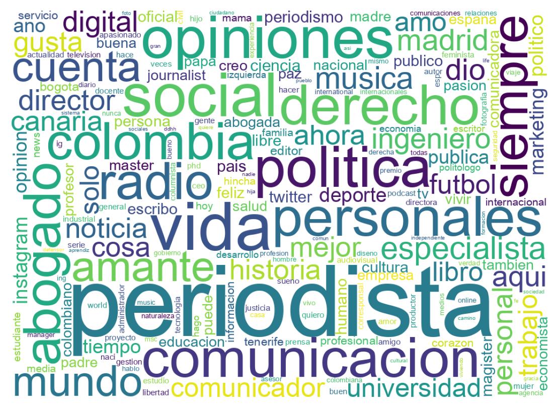 Wordcloud of bios
