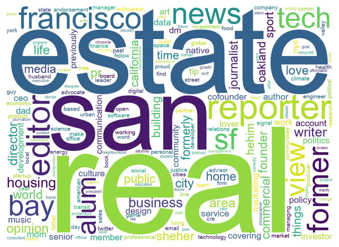 Wordcloud of bios