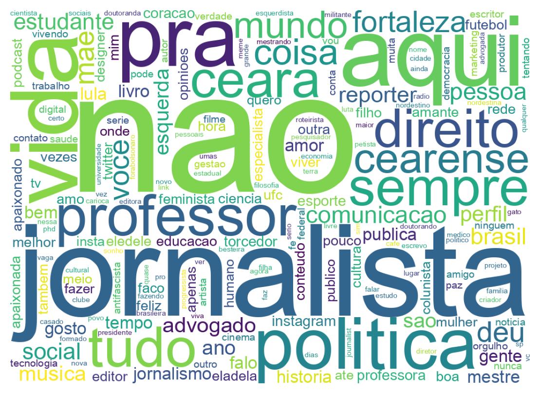 Wordcloud of bios