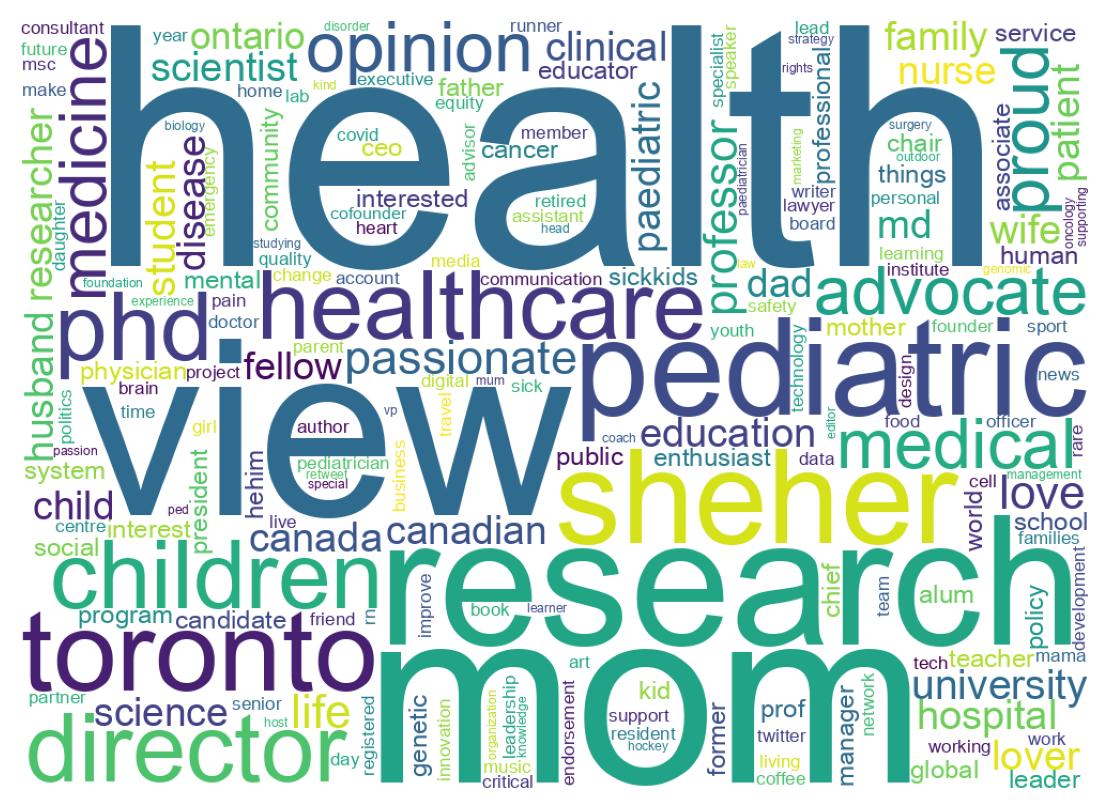 Wordcloud of bios