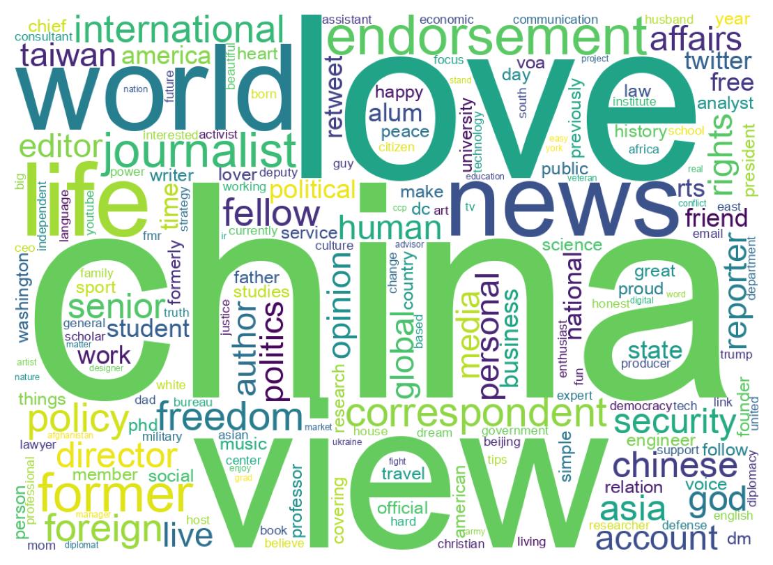 Wordcloud of bios