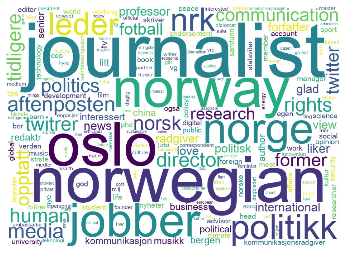 Wordcloud of bios