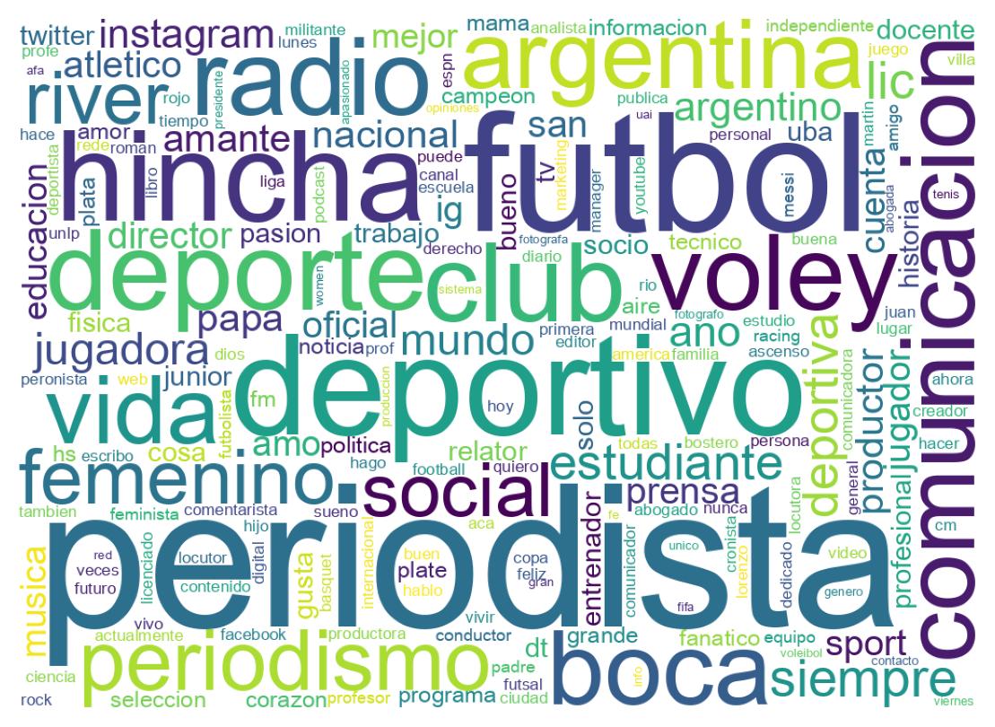 Wordcloud of bios