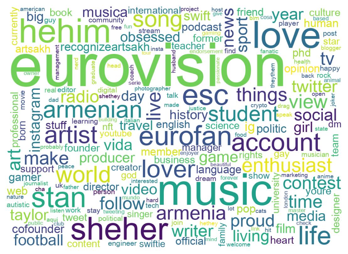 Wordcloud of bios