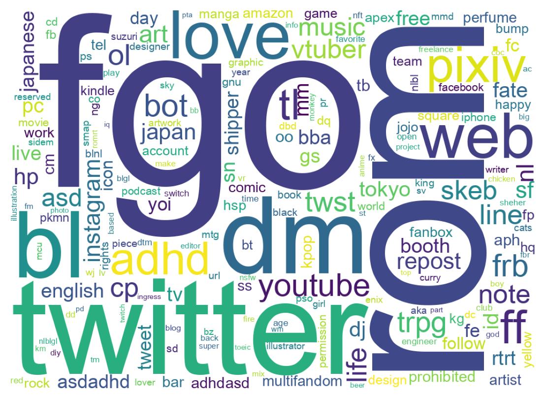 自己紹介のワードクラウド