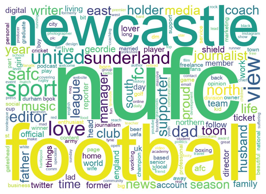 Wordcloud of bios
