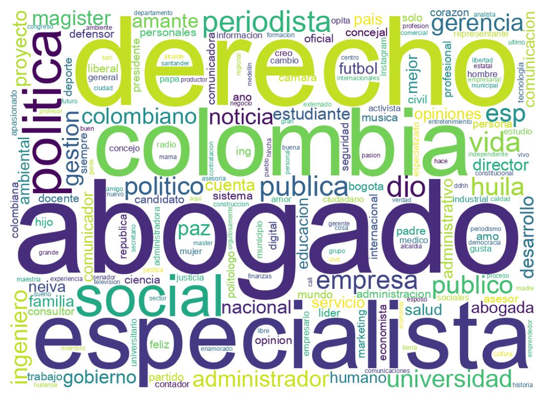 Wordcloud of bios