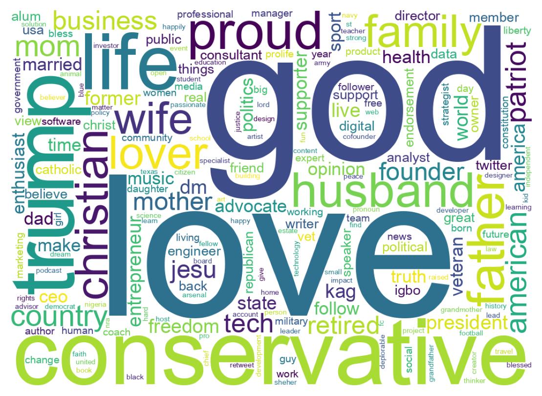 Wordcloud of bios