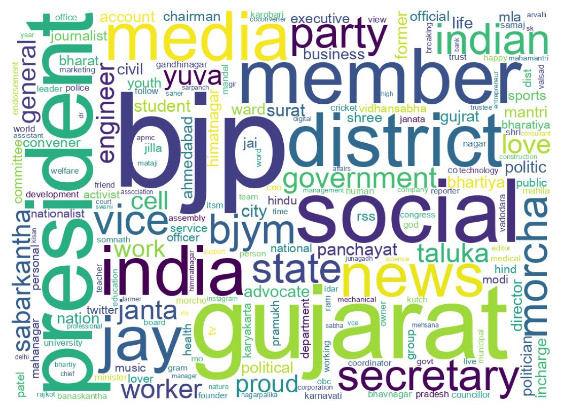 Wordcloud of bios
