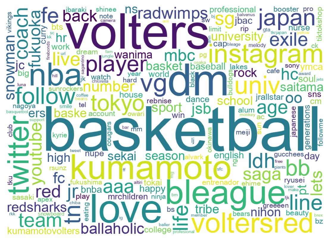 Wordcloud of bios