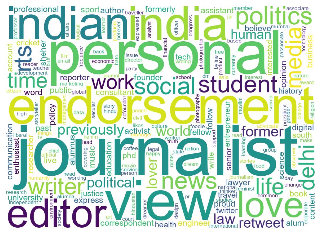 Wordcloud of bios