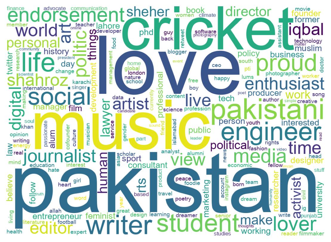 Wordcloud of bios