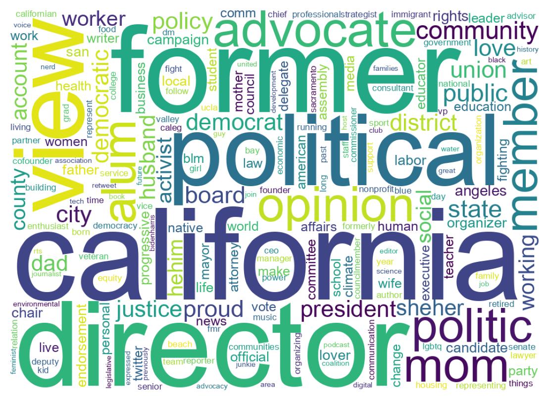 Wordcloud of bios