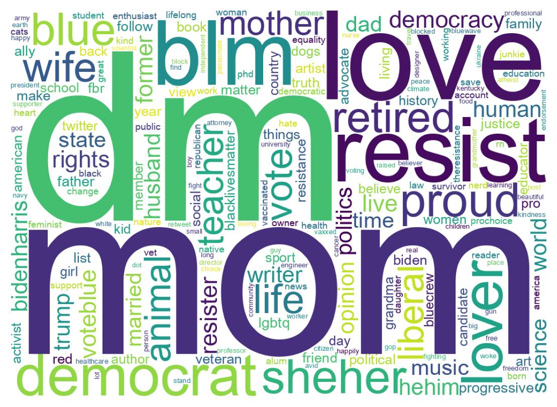 Wordcloud of bios