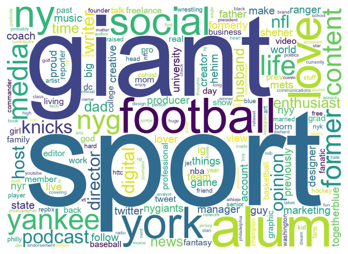 Wordcloud of bios