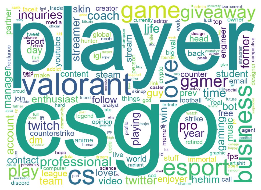 Wordcloud of bios