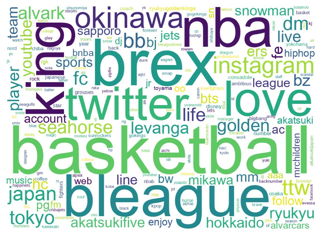 Wordcloud of bios