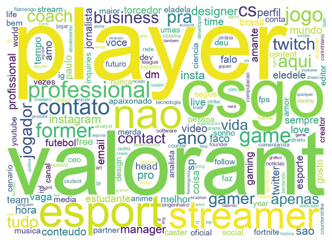 Wordcloud of bios