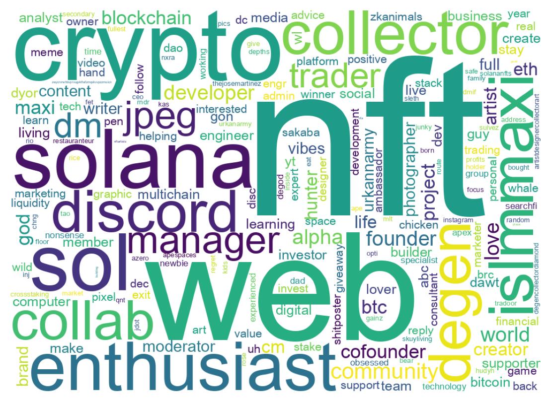 Wordcloud of bios