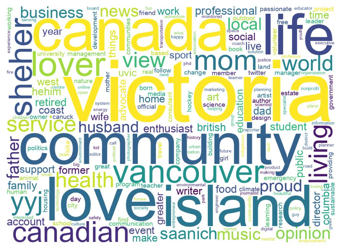 Wordcloud of bios