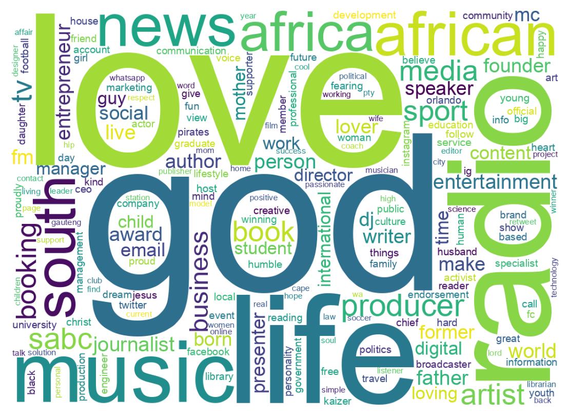 Wordcloud of bios