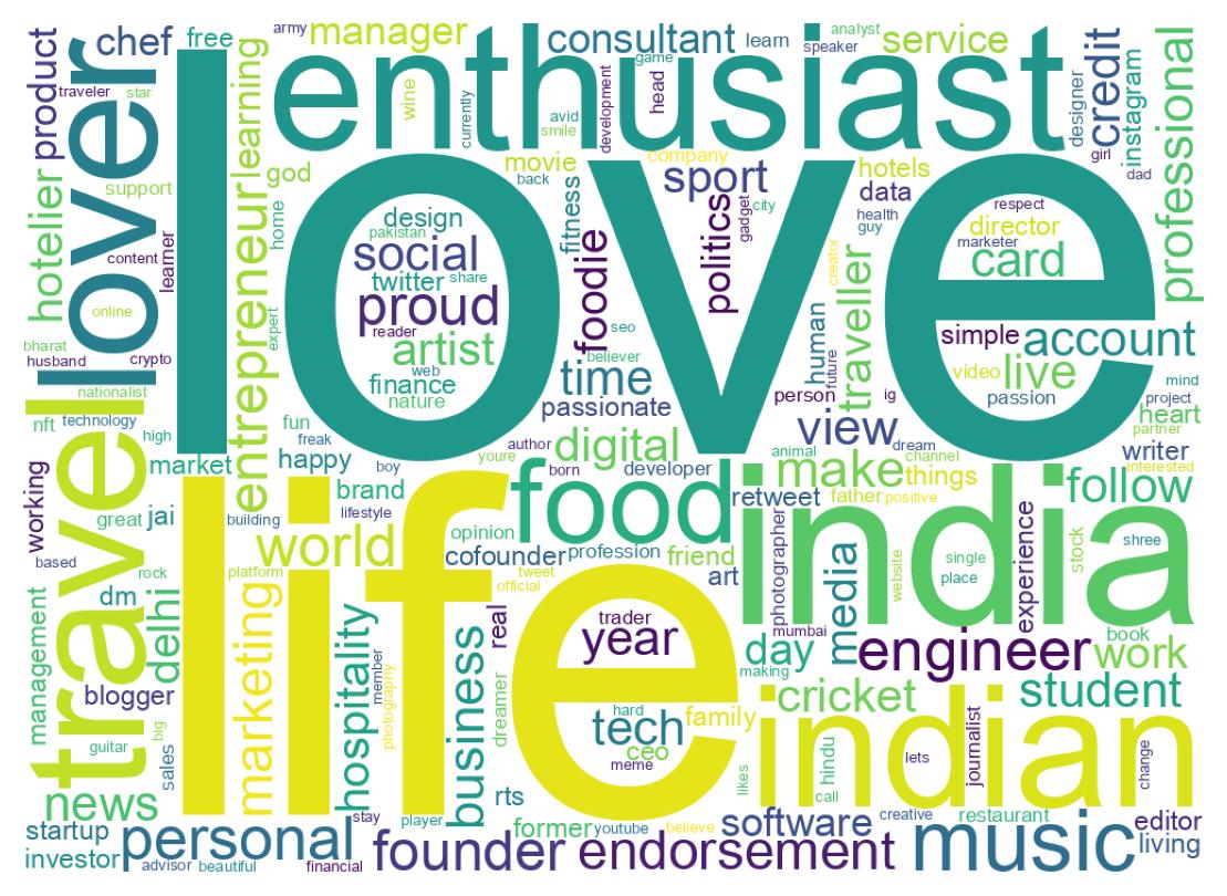 Wordcloud of bios