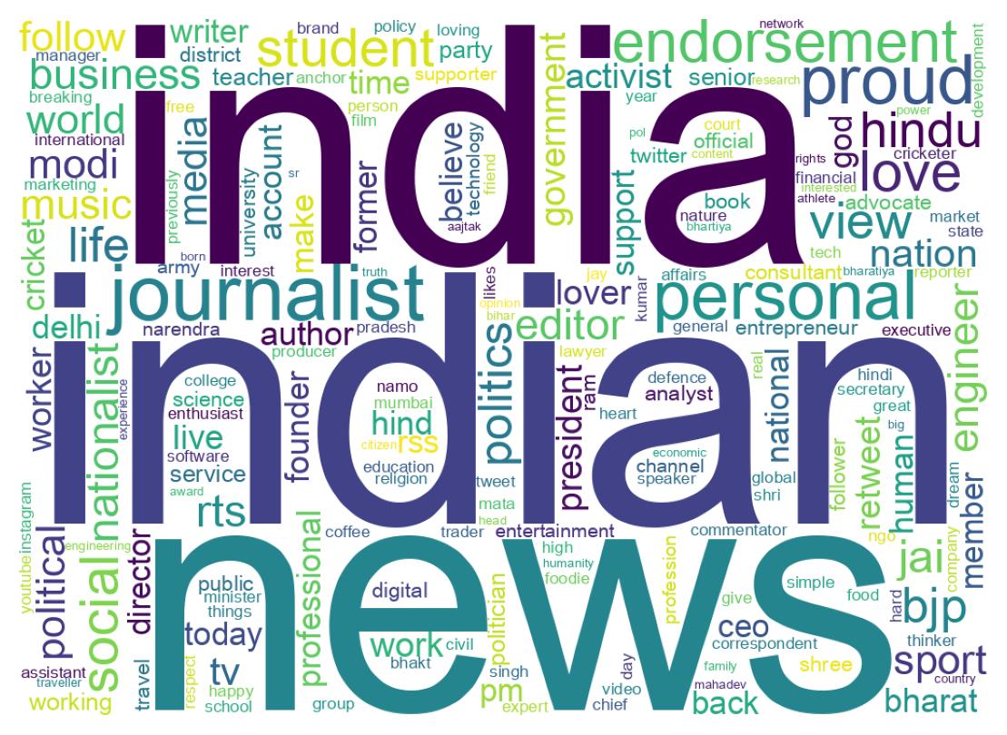 Wordcloud of bios