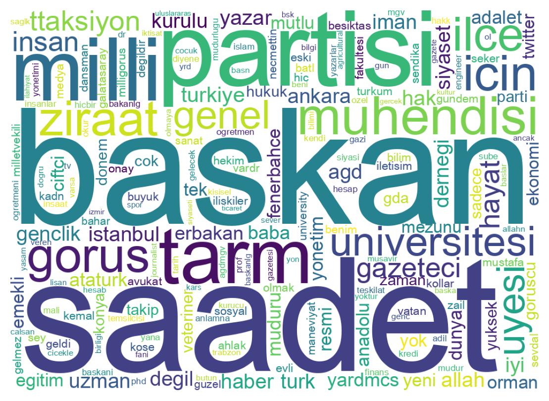 Wordcloud of bios