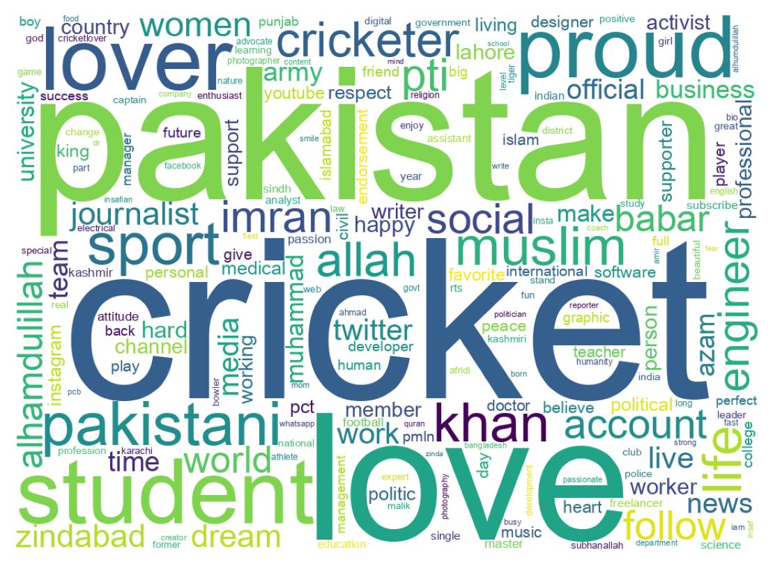 Wordcloud of bios